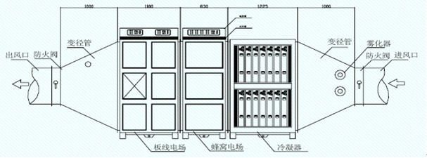 定型机废气处理工艺流程图 处理工艺: 冷却静电一体化工艺。 冷却静电一体化技术,将蒸发冷却、间接水冷、高压静电法集成一体,主要用于治理印染行业定型机产生的含尘、含油烟废气。此技术具有能效去除定型机废气中的烟尘、油烟等有害成分,同时进行余热、废油回收等用途。一体化设备的内部结构采用可拆卸的模块化结构,便于升级、维修,且设备性价比高(价格不到进口设备的四分之一),耗电少、运行成本低,适合我国国情。 处理效果:经监测,气体温度从120降为40,油烟浓度从140mg/m3降低为20mg/m3,烟尘
